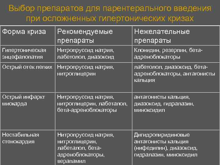 Выбор препаратов для парентерального введения при осложненных гипертонических кризах Форма криза Рекомендуемые препараты Нежелательные