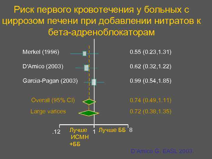 Риск первого кровотечения у больных с циррозом печени при добавлении нитратов к бета-адреноблокаторам Merkel