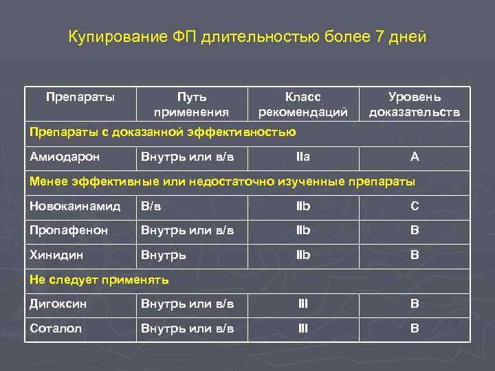 Купирование ФП длительностью более 7 дней Препараты Путь применения Класс рекомендаций Уровень доказательств Препараты