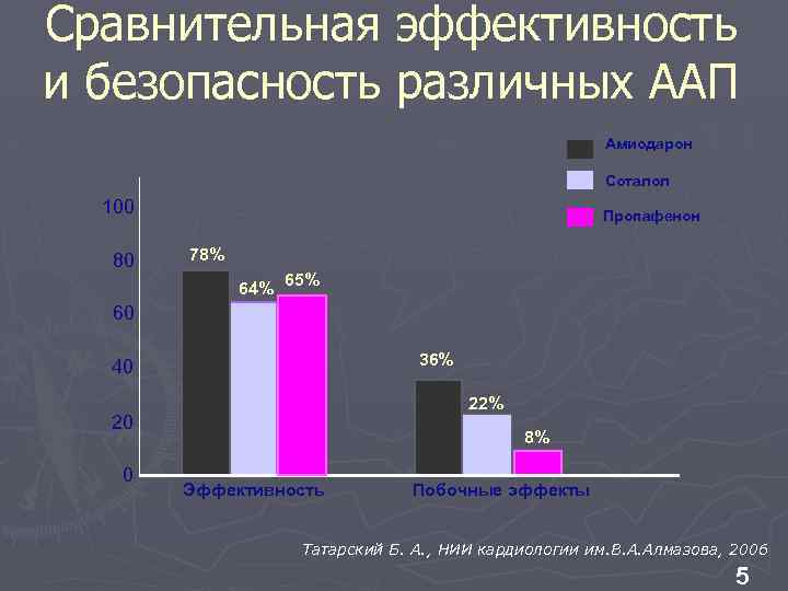 Сравнительная эффективность и безопасность различных ААП Амиодарон Соталол 100 80 % Пропафенон 78% 64%