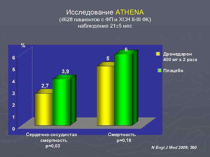 Исследование ATHENA (4628 пациентов с ФП и ХСН II-III ФК) наблюдение 21± 5 мес