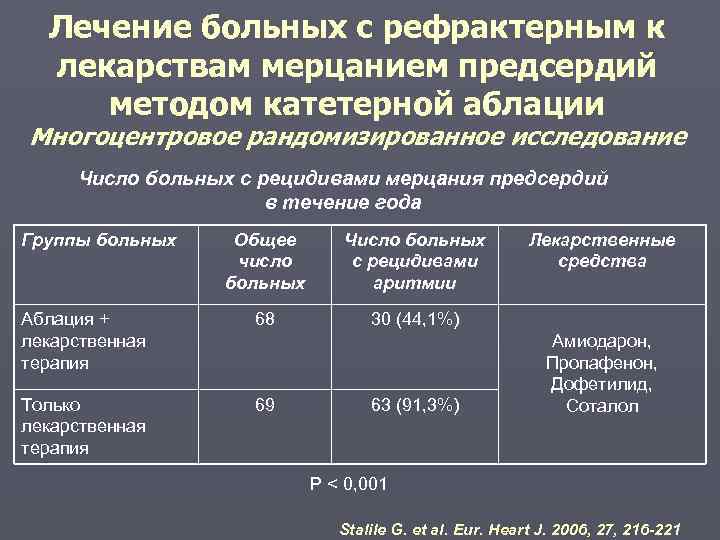 Лечение больных с рефрактерным к лекарствам мерцанием предсердий методом катетерной аблации Многоцентровое рандомизированное исследование