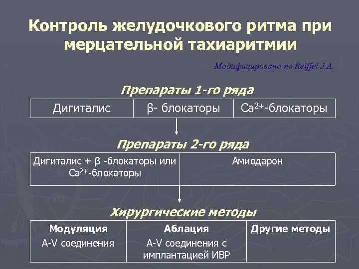 Контроль желудочкового ритма при мерцательной тахиаритмии Модифицировано по Reiffel J. A. Препараты 1 -го