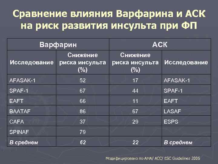 Сравнение влияния Варфарина и АСК на риск развития инсульта при ФП Варфарин АСК Снижение