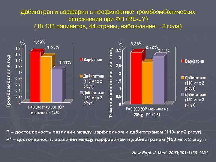 Дабигатран и варфарин в профилактике тромбоэмболических осложнений при ФП (RE-LY) (18. 133 пациентов, 44