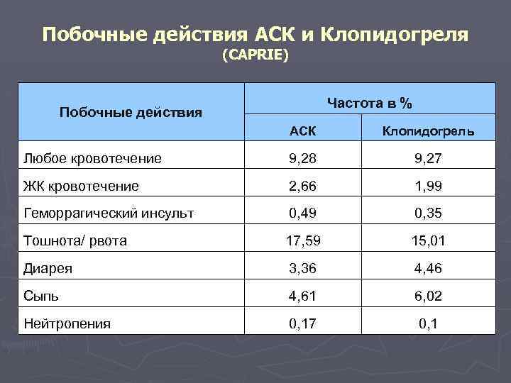 Побочные действия АСК и Клопидогреля (CAPRIE) Частота в % Побочные действия АСК Клопидогрель Любое