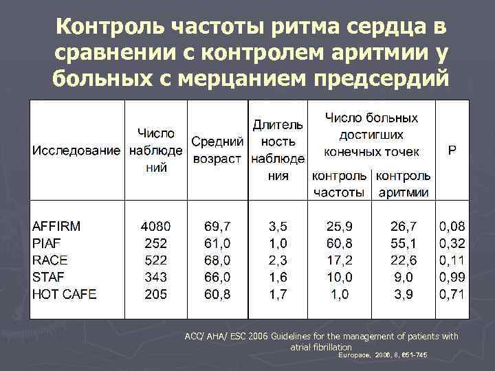 Контроль частоты ритма сердца в сравнении с контролем аритмии у больных с мерцанием предсердий