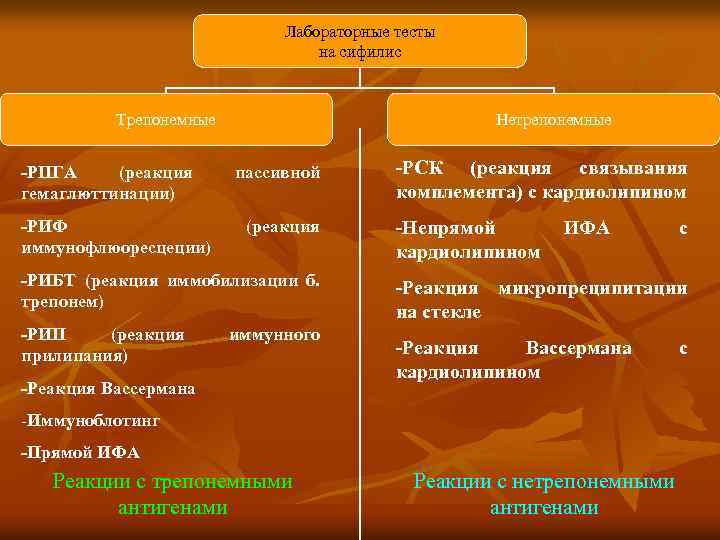 Лабораторные тесты на сифилис Трепонемные -РПГА (реакция гемаглюттинации) -РИФ иммунофлюоресцеции) Нетрепонемные пассивной (реакция -РИБТ