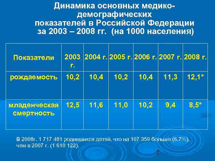Динамика основных медикодемографических показателей в Российской Федерации за 2003 – 2008 гг. (на 1000