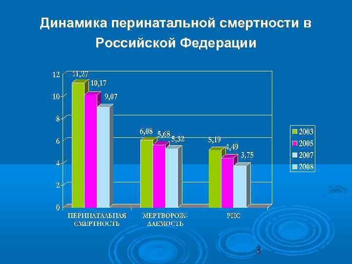 Динамика перинатальной смертности в Российской Федерации 3 