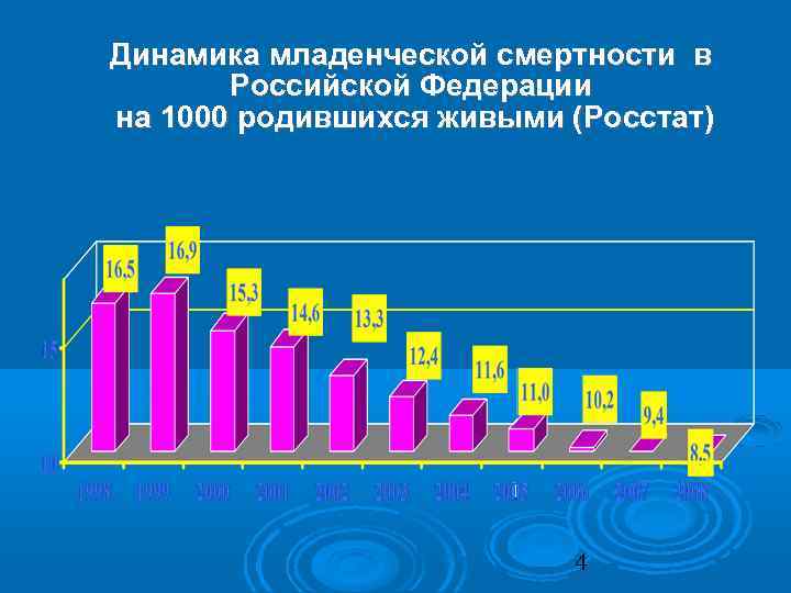 Динамика младенческой смертности в Российской Федерации на 1000 родившихся живыми (Росстат) 4 