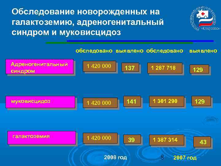 Обследование новорожденных на галактоземию, адреногенитальный синдром и муковисцидоз обследовано выявлено обследовано выявлено Адреногенитальный синдром