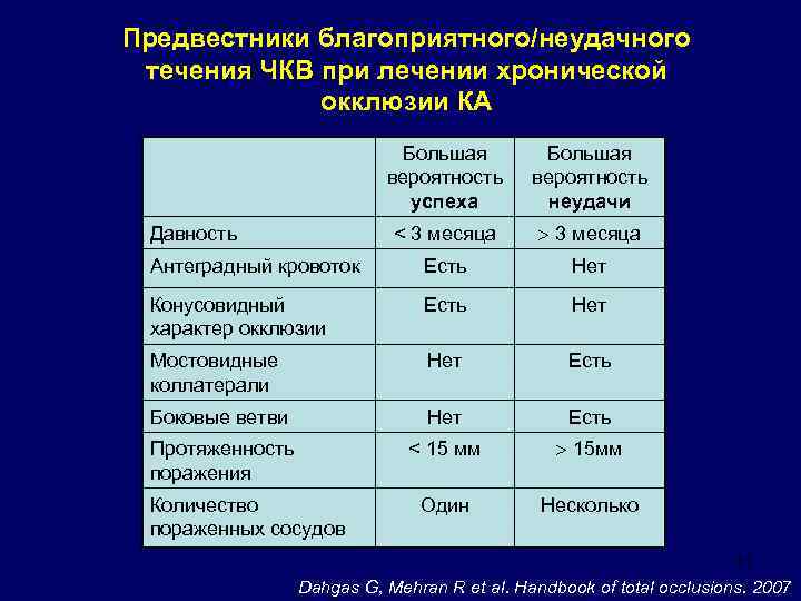 Предвестники благоприятного/неудачного течения ЧКВ при лечении хронической окклюзии КА Большая вероятность успеха Большая вероятность