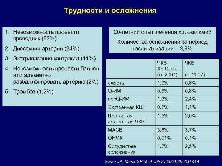 Трудности и осложнения 1. Невозможность провести проводник (63%) 2. Диссекция артерии (24%) 20 -летний