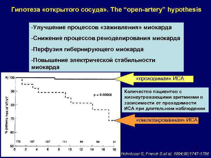 Гипотеза «открытого сосуда» . The “open-artery” hypothesis -Улучшение процессов «заживления» миокарда -Снижение процессов ремоделирования