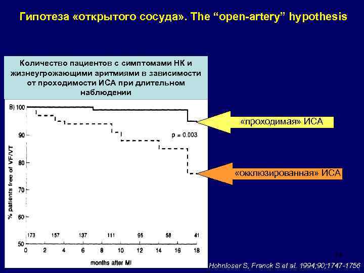 Гипотеза «открытого сосуда» . The “open-artery” hypothesis Количество пациентов с симптомами НК и жизнеугрожающими