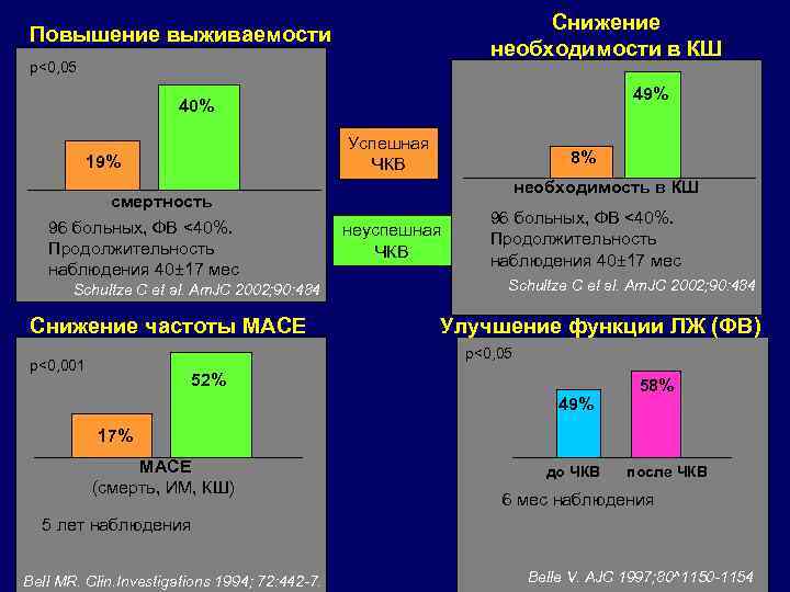 Снижение необходимости в КШ Повышение выживаемости р<0, 05 49% 40% Успешная ЧКВ 19% смертность