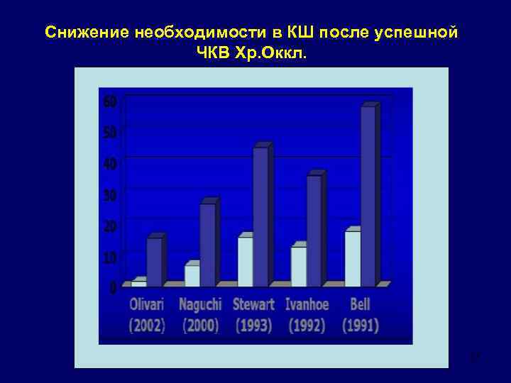 Снижение необходимости в КШ после успешной ЧКВ Хр. Оккл. 17 