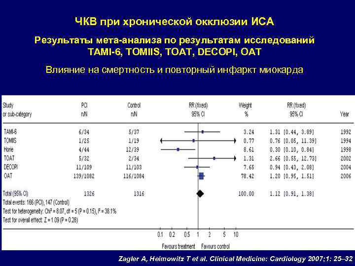ЧКВ при хронической окклюзии ИСА Результаты мета-анализа по результатам исследований TAMI-6, TOMIIS, TOAT, DECOPI,