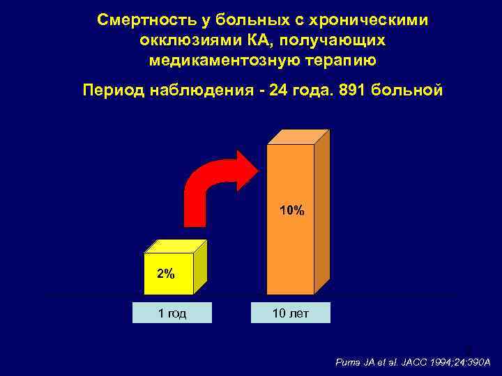 Смертность у больных с хроническими окклюзиями КА, получающих медикаментозную терапию Период наблюдения - 24