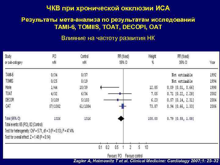 ЧКВ при хронической окклюзии ИСА Результаты мета-анализа по результатам исследований TAMI-6, TOMIIS, TOAT, DECOPI,