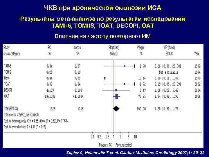 ЧКВ при хронической окклюзии ИСА Результаты мета-анализа по результатам исследований TAMI-6, TOMIIS, TOAT, DECOPI,