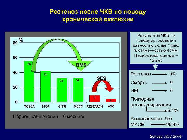 Рестеноз после ЧКВ по поводу хронической окклюзии Результаты ЧКВ по поводу хр. окклюзии давностью