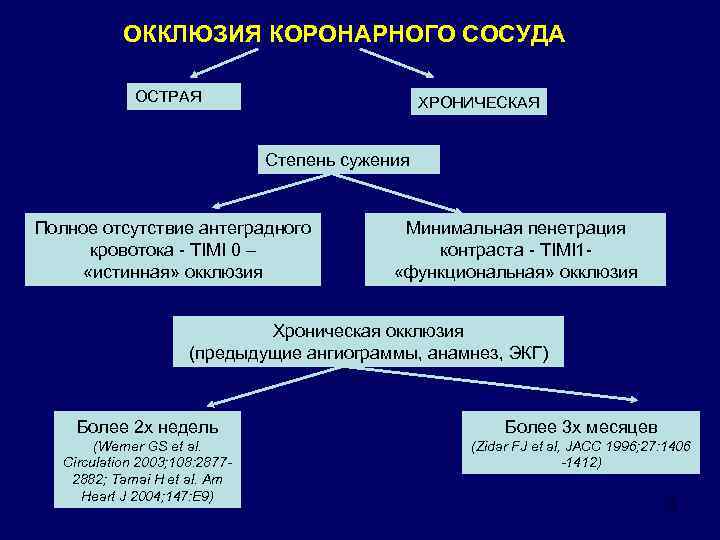 Коронарная окклюзия. Хроническая окклюзия коронарных артерий. Окклюзия коронарных артерий классификация. Окклюзия коронарной артерии. Окклюзия сердечной артерии.