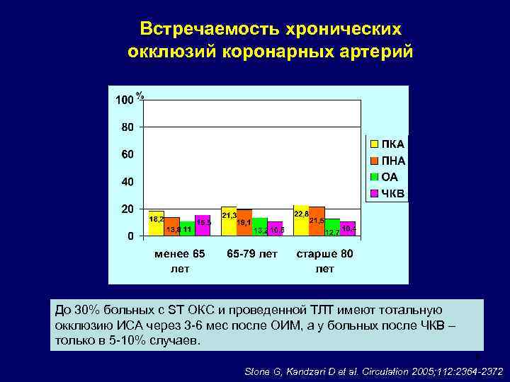 Встречаемость хронических окклюзий коронарных артерий % До 30% больных с ST ОКС и проведенной