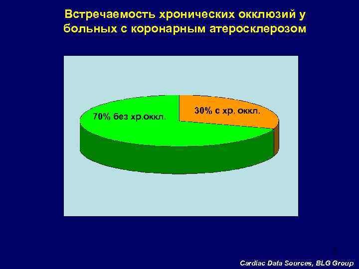 Встречаемость хронических окклюзий у больных с коронарным атеросклерозом 70% без хр. оккл. 30% с