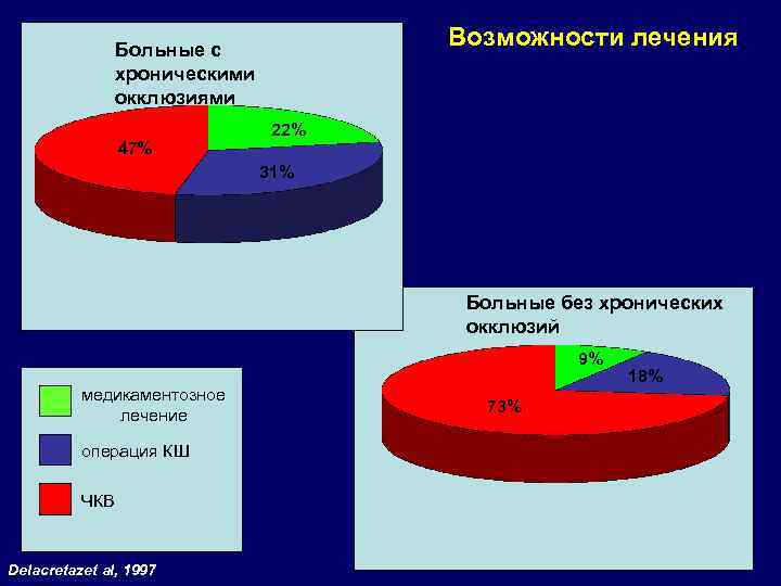 Возможности лечения Больные с хроническими окклюзиями 47% 22% 31% Больные без хронических окклюзий 9%