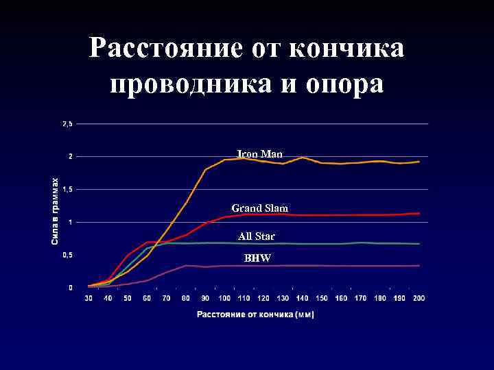 Расстояние от кончика проводника и опора Iron Man Grand Slam All Star BHW 