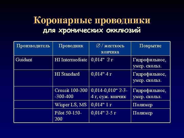 Коронарные проводники для хронических окклюзий Производитель Guidant Проводник / жесткось кончика Покрытие HI Intermediate