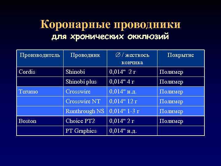 Коронарные проводники для хронических окклюзий Производитель Cordis Проводник / жесткось кончика Покрытие 0, 014