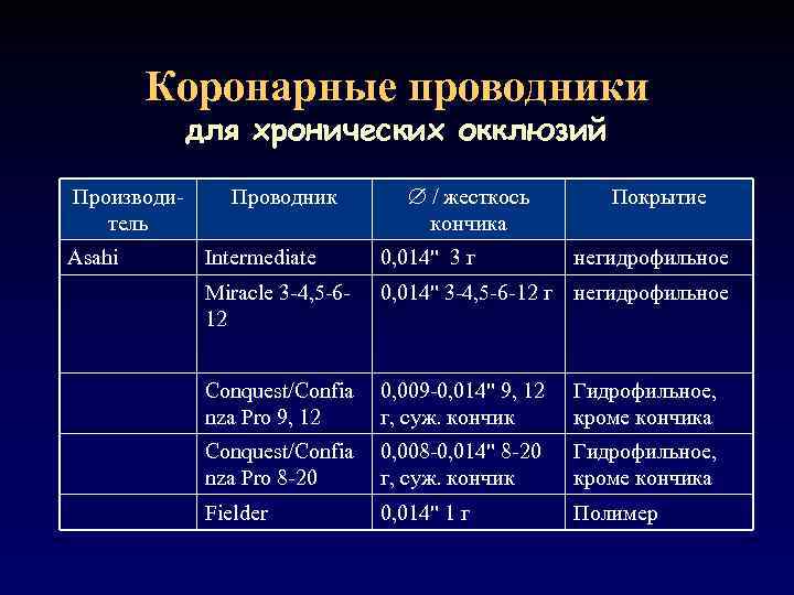 Коронарные проводники для хронических окклюзий Производитель Asahi Проводник / жесткось кончика Покрытие Intermediate 0,