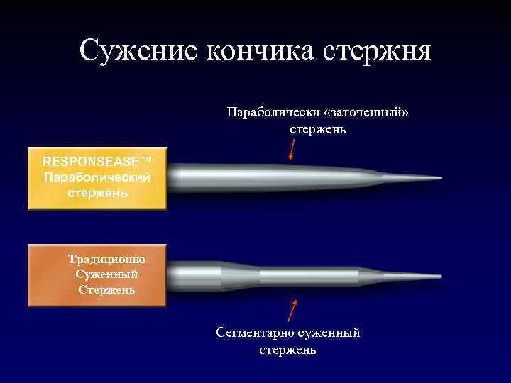 Сужение кончика стержня Параболически «заточенный» стержень RESPONSEASE™ Параболический стержень Традиционно Суженный Стержень Сегментарно суженный