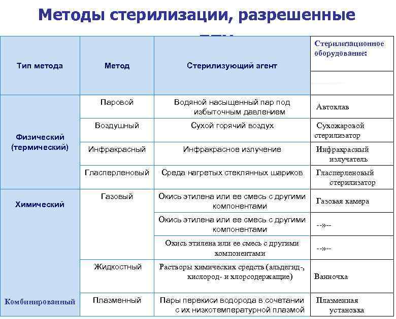 Стерилизация сестринское дело