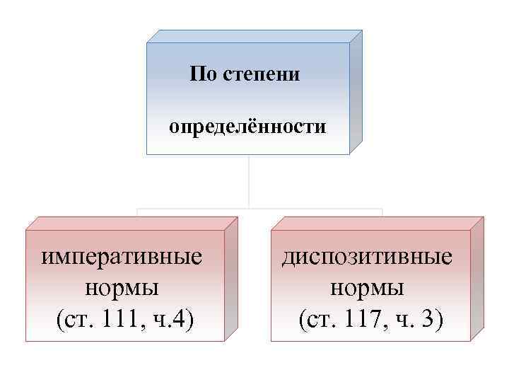 По степени определённости императивные нормы (ст. 111, ч. 4) диспозитивные нормы (ст. 117, ч.