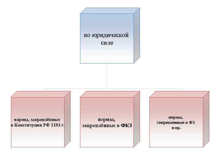 по юридической силе нормы, закреплённые в Конституции РФ 1193 г. нормы, закреплённые в ФКЗ