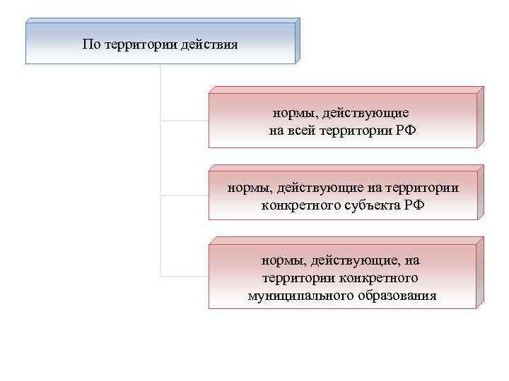 По территории действия нормы, действующие на всей территории РФ нормы, действующие на территории конкретного
