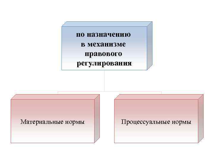 по назначению в механизме правового регулирования Материальные нормы Процессуальные нормы 