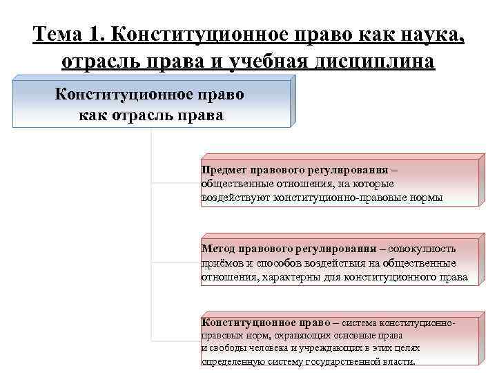 План урока конституционное право как отрасль российского права