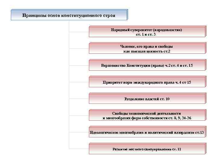 Принципы основ конституционного строя Народный суверенитет (народовластие) ст. 1 и ст. 3 Человек, его