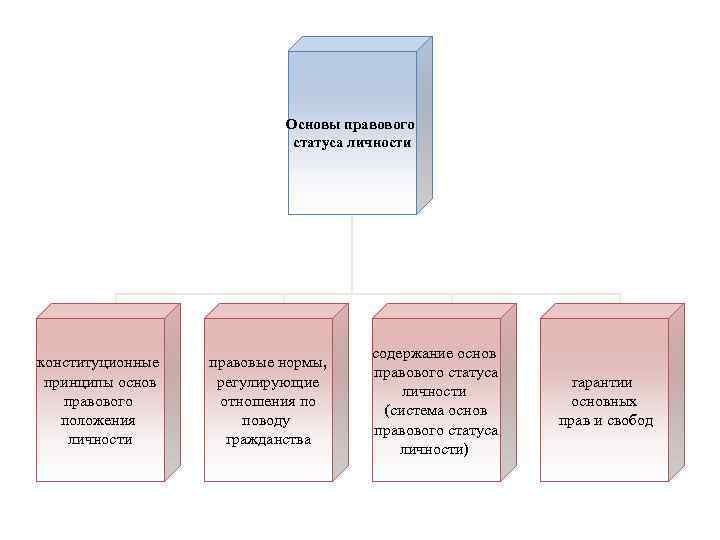 Основы правового статуса личности конституционные принципы основ правового положения личности правовые нормы, регулирующие отношения
