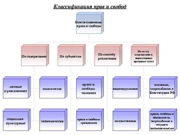 Классификация прав и свобод Конституционные права и свободы По содержанию личные (гражданские) социальнокультурные По