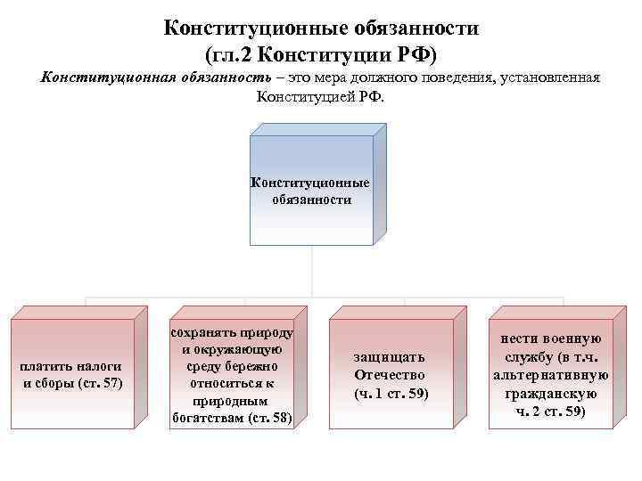 Конституционные обязанности (гл. 2 Конституции РФ) Конституционная обязанность – это мера должного поведения, установленная