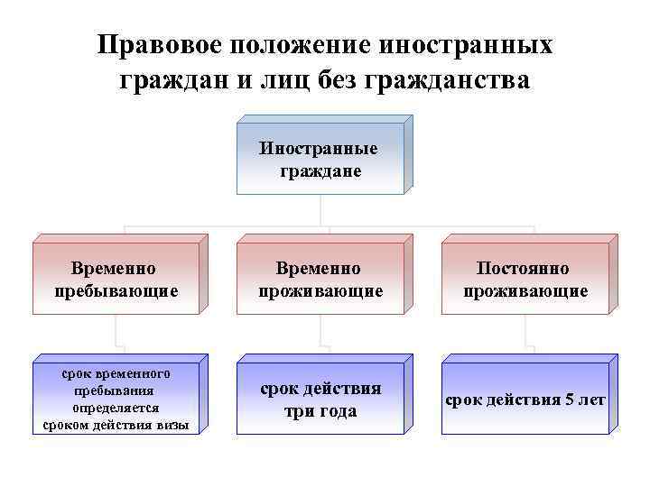 Правовое положение иностранных граждан и лиц без гражданства Иностранные граждане Временно пребывающие Временно проживающие