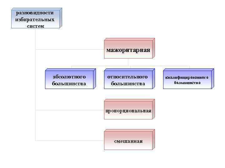 разновидности избирательных систем мажоритарная абсолютного большинства относительного большинства пропорциональная смешанная квалифицированного большинства 