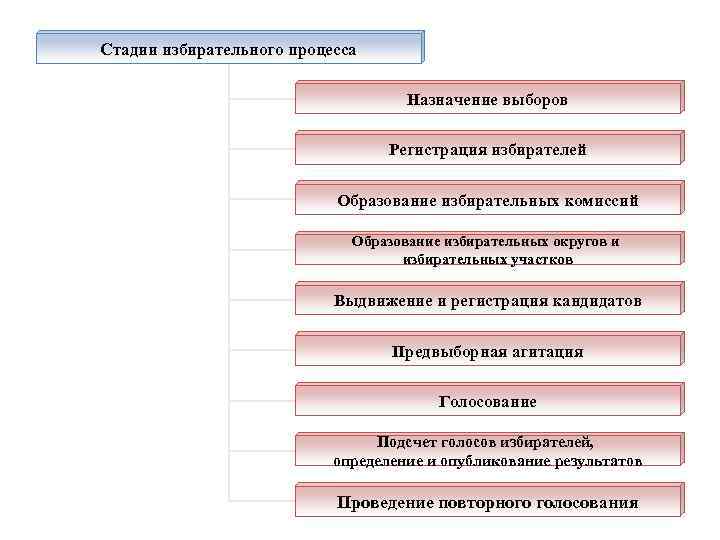 Стадии избирательного процесса Назначение выборов Регистрация избирателей Образование избирательных комиссий Образование избирательных округов и