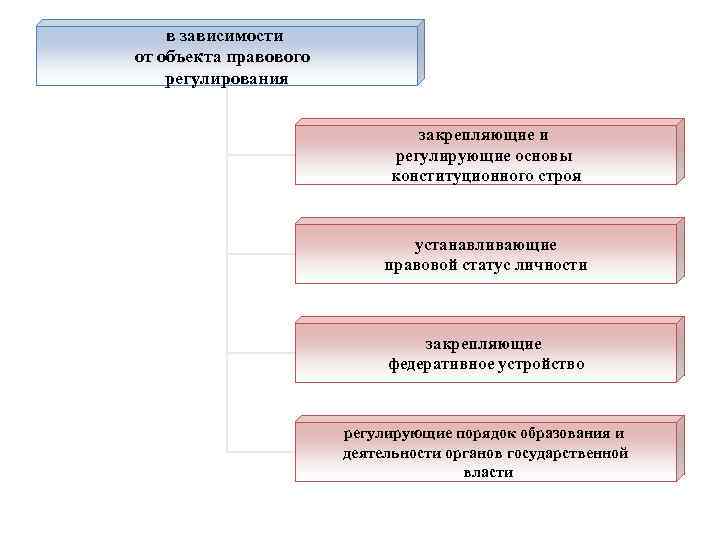 в зависимости от объекта правового регулирования закрепляющие и регулирующие основы конституционного строя устанавливающие правовой